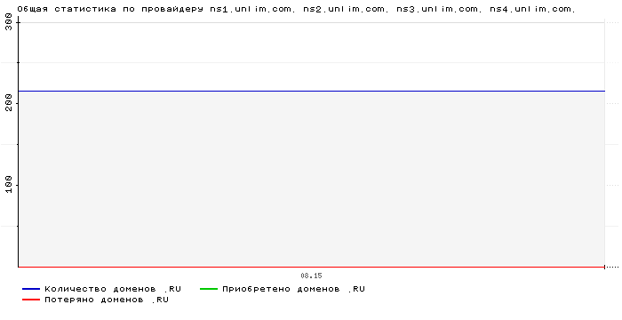 ���������� �� ���������� ns1.unlim.com. ns2.unlim.com. ns3.unlim.com. ns4.unlim.com.